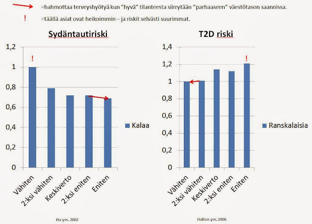 Sydäntautiriskin vertailu syömän ruoan perusteella: Kalaa syövät ja ranskalaisia syövät