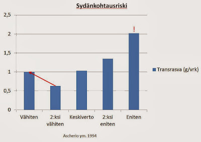 Transrasvan saannin yhteys sydänkohtausriskiin.