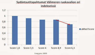 Sydäntautitapahtumat Välimeren ruokavalion eri indekseissä.
